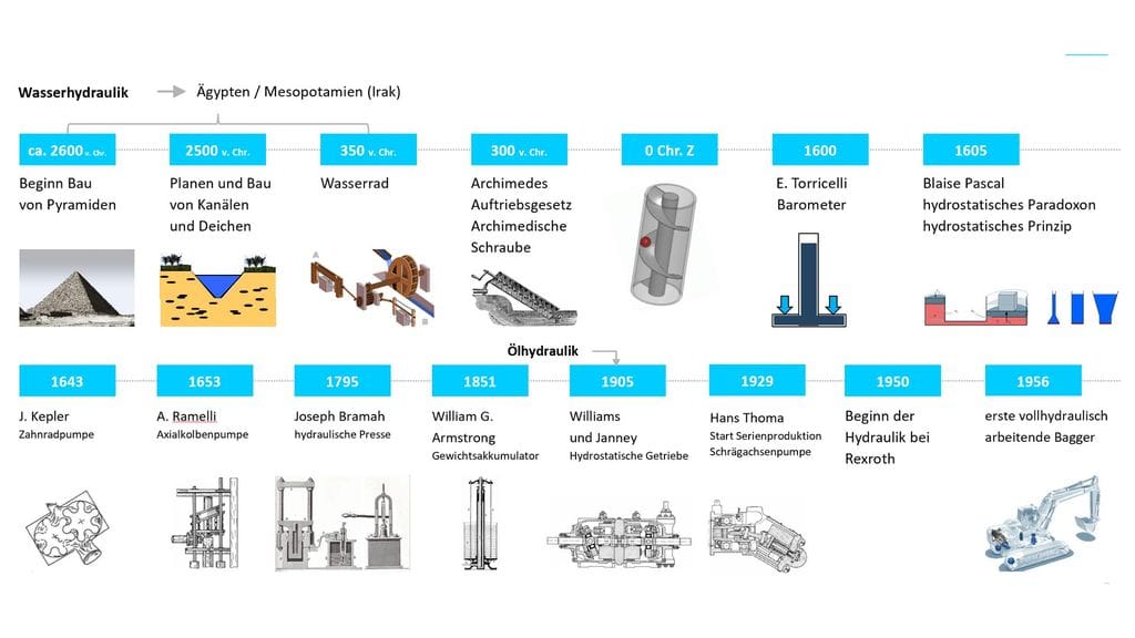 Hydrauliköl  Für die Kraftübertragung im Hydrauliksystem